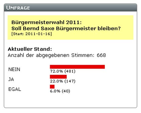 Die Umfrage auf TA Online ist inzwischen beendet. Wenn alle Kandidaten feststehen, gibt es eine neue Umfrage. Screenshot: <b>TA</b>