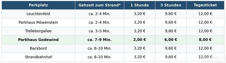 *Gehzeiten sind Richtwerte, je nach Gehtempo. Innerhalb der Fläche und dem gewählten Strandzugang können sie leicht abweichen. Grafik: TA